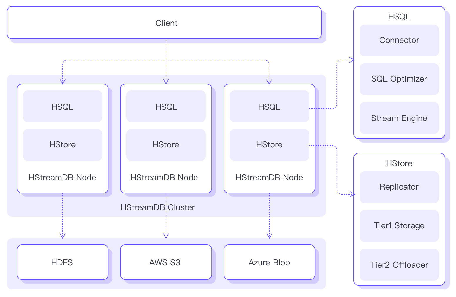 HStreamDB 功能架构